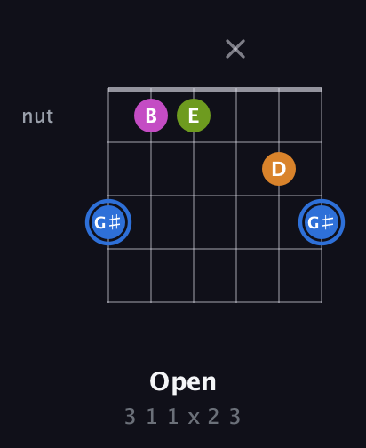G♯ Diminished Sharp 5th guitar chord — Open (3 1 1 x 2 3) fretboard diagram in Half-Step Down (E♭A♭D♭G♭B♭E♭) · Capo 2