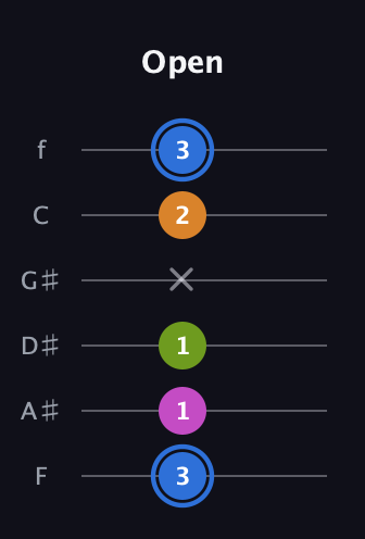 G♯ Diminished Sharp 5th guitar tab — Open (3 1 1 x 2 3) in Half-Step Down (E♭A♭D♭G♭B♭E♭) · Capo 2