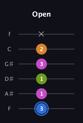 G♯ Diminished Sharp 5th guitar tab — Open (3 1 1 3 2 x) in Half-Step Down (E♭A♭D♭G♭B♭E♭) · Capo 2