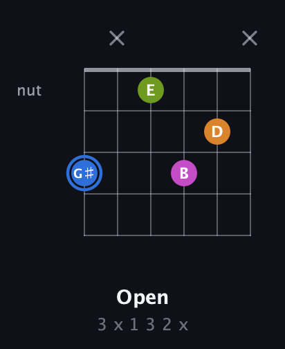 G♯ Diminished Sharp 5th guitar chord — Open (3 x 1 3 2 x) fretboard diagram in Half-Step Down (E♭A♭D♭G♭B♭E♭) · Capo 2