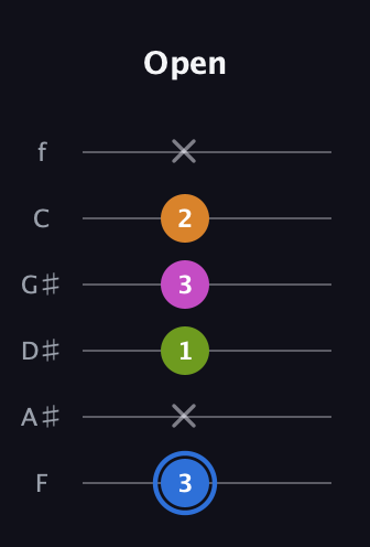 G♯ Diminished Sharp 5th guitar tab — Open (3 x 1 3 2 x) in Half-Step Down (E♭A♭D♭G♭B♭E♭) · Capo 2