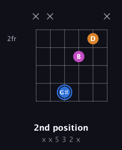 G♯ Diminished Sharp 9th guitar chord — 2nd position (x x 5 3 2 x) fretboard diagram in Half-Step Down (E♭A♭D♭G♭B♭E♭) · Capo 2
