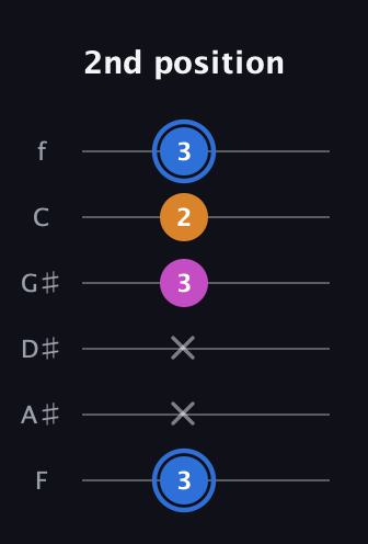 G♯ Diminished Sharp 9th guitar tab — 2nd position (3 x x 3 2 3) in Half-Step Down (E♭A♭D♭G♭B♭E♭) · Capo 2