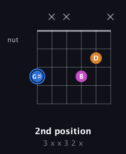 G♯ Diminished Sharp 9th guitar chord — 2nd position (3 x x 3 2 x) fretboard diagram in Half-Step Down (E♭A♭D♭G♭B♭E♭) · Capo 2