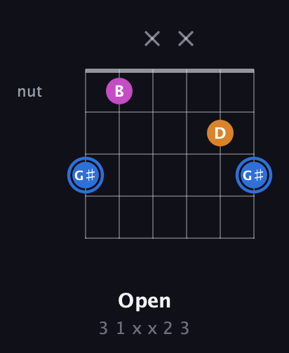 G♯ Diminished Sharp 9th guitar chord — Open (3 1 x x 2 3) fretboard diagram in Half-Step Down (E♭A♭D♭G♭B♭E♭) · Capo 2