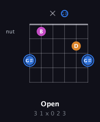 G♯ Diminished Sharp 9th guitar chord — Open (3 1 x 0 2 3) fretboard diagram in Half-Step Down (E♭A♭D♭G♭B♭E♭) · Capo 2