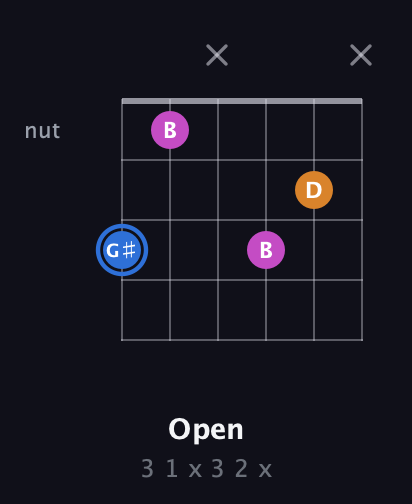 G♯ Diminished Sharp 9th guitar chord — Open (3 1 x 3 2 x) fretboard diagram in Half-Step Down (E♭A♭D♭G♭B♭E♭) · Capo 2