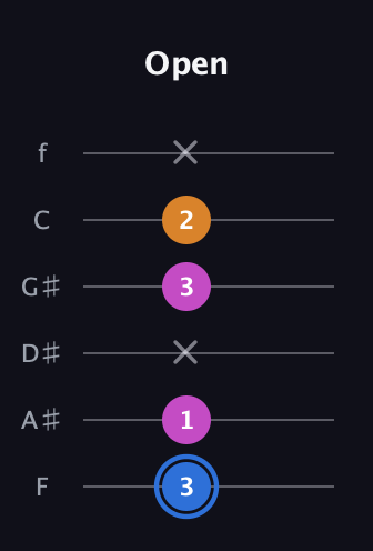 G♯ Diminished Sharp 9th guitar tab — Open (3 1 x 3 2 x) in Half-Step Down (E♭A♭D♭G♭B♭E♭) · Capo 2