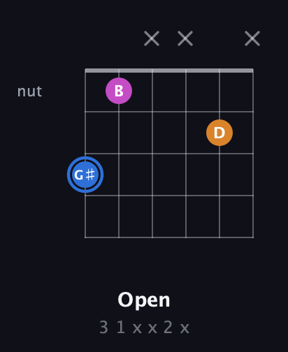 G♯ Diminished Sharp 9th guitar chord — Open (3 1 x x 2 x) fretboard diagram in Half-Step Down (E♭A♭D♭G♭B♭E♭) · Capo 2