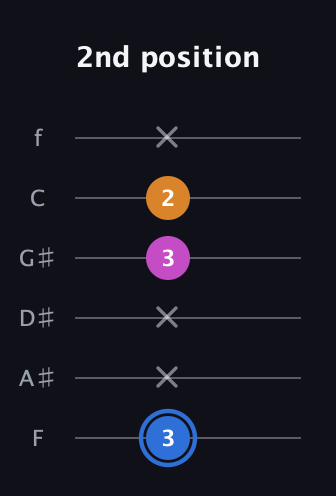 G♯ Diminished guitar tab — 2nd position (3 x x 3 2 x) in Half-Step Down (E♭A♭D♭G♭B♭E♭) · Capo 2