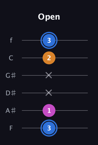 G♯ Diminished guitar tab — Open (3 1 x x 2 3) in Half-Step Down (E♭A♭D♭G♭B♭E♭) · Capo 2
