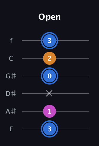 G♯ Diminished guitar tab — Open (3 1 x 0 2 3) in Half-Step Down (E♭A♭D♭G♭B♭E♭) · Capo 2