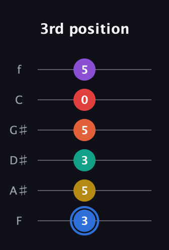 G♯ Dominant 11th Sharp 13th guitar tab — 3rd position (3 5 3 5 0 5) in Half-Step Down (E♭A♭D♭G♭B♭E♭) · Capo 2
