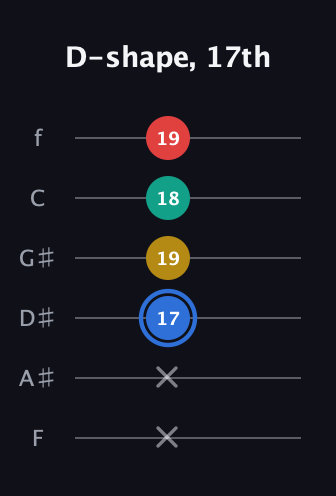 G♯ Dominant 7th Sharp 13th guitar tab — D-shape, 17th (x x 17 19 18 19) in Half-Step Down (E♭A♭D♭G♭B♭E♭) · Capo 2