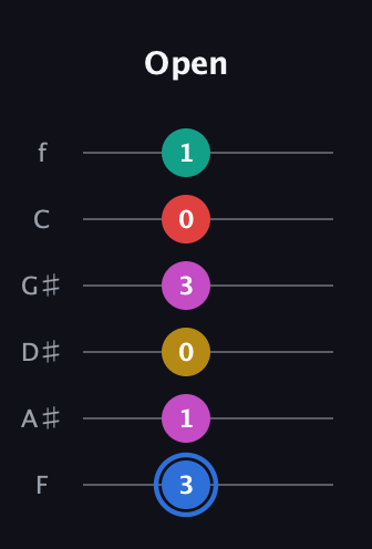 G♯ Dominant 7th Sharp 9th guitar tab — Open (3 1 0 3 0 1) in Half-Step Down (E♭A♭D♭G♭B♭E♭) · Capo 2
