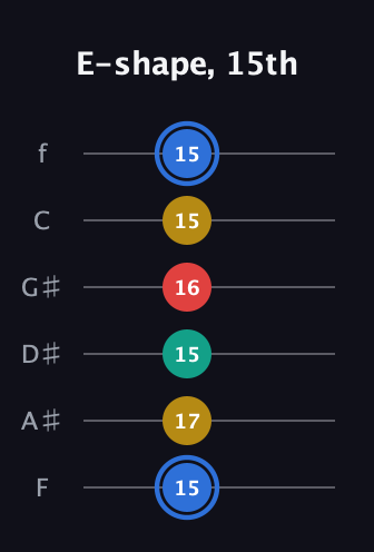 G♯ Dominant 7th guitar tab — E-shape, 15th (15 17 15 16 15 15) in Half-Step Down (E♭A♭D♭G♭B♭E♭) · Capo 2