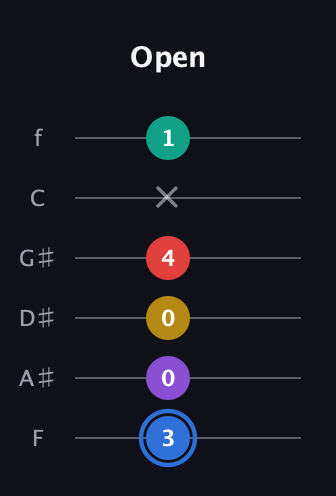G♯ Dominant 9th Sharp 13th guitar tab — Open (3 0 0 4 x 1) in Half-Step Down (E♭A♭D♭G♭B♭E♭) · Capo 2