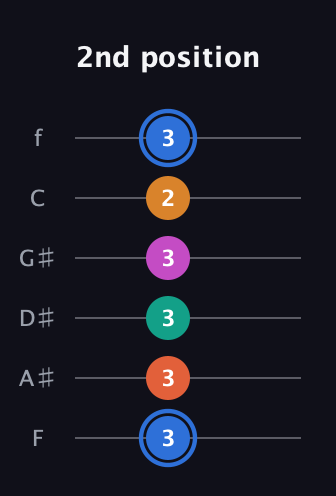 G♯ Half-Diminished 11th Sharp 9th guitar tab — 2nd position (3 3 3 3 2 3) in Half-Step Down (E♭A♭D♭G♭B♭E♭) · Capo 2