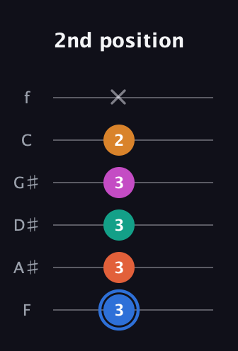 G♯ Half-Diminished 11th Sharp 9th guitar tab — 2nd position (3 3 3 3 2 x) in Half-Step Down (E♭A♭D♭G♭B♭E♭) · Capo 2