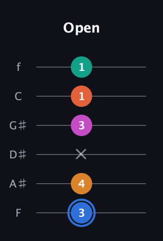 G♯ Half-Diminished 11th Sharp 9th guitar tab — Open (3 4 x 3 1 1) in Half-Step Down (E♭A♭D♭G♭B♭E♭) · Capo 2