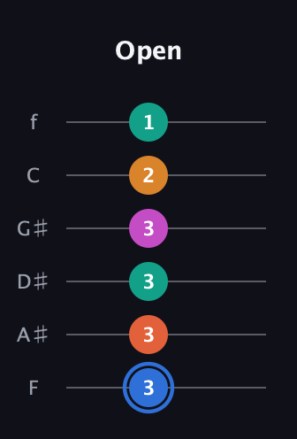 G♯ Half-Diminished 11th Sharp 9th guitar tab — Open (3 3 3 3 2 1) in Half-Step Down (E♭A♭D♭G♭B♭E♭) · Capo 2