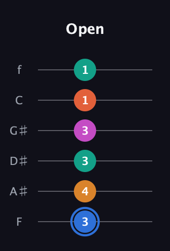 G♯ Half-Diminished 11th Sharp 9th guitar tab — Open (3 4 3 3 1 1) in Half-Step Down (E♭A♭D♭G♭B♭E♭) · Capo 2