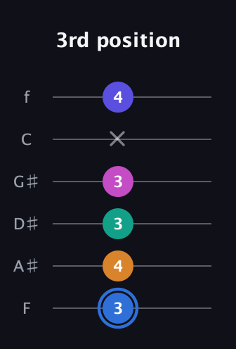 G♯ Half-Diminished 7th Flat 9th guitar tab — 3rd position (3 4 3 3 x 4) in Half-Step Down (E♭A♭D♭G♭B♭E♭) · Capo 2