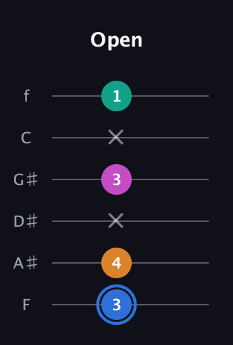 G♯ Half-Diminished 7th Sharp 13th guitar tab — Open (3 4 x 3 x 1) in Half-Step Down (E♭A♭D♭G♭B♭E♭) · Capo 2
