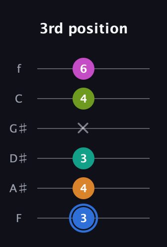 G♯ Half-Diminished 7th Sharp 5th guitar tab — 3rd position (3 4 3 x 4 6) in Half-Step Down (E♭A♭D♭G♭B♭E♭) · Capo 2