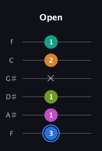 G♯ Half-Diminished 7th Sharp 5th guitar tab — Open (3 1 1 x 2 1) in Half-Step Down (E♭A♭D♭G♭B♭E♭) · Capo 2
