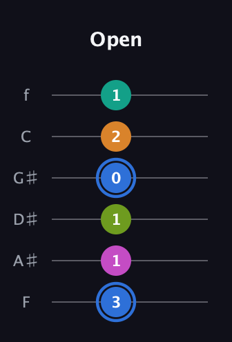 G♯ Half-Diminished 7th Sharp 5th guitar tab — Open (3 1 1 0 2 1) in Half-Step Down (E♭A♭D♭G♭B♭E♭) · Capo 2