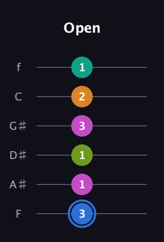 G♯ Half-Diminished 7th Sharp 5th guitar tab — Open (3 1 1 3 2 1) in Half-Step Down (E♭A♭D♭G♭B♭E♭) · Capo 2