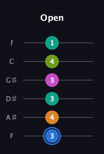 G♯ Half-Diminished 7th Sharp 5th guitar tab — Open (3 4 3 3 4 1) in Half-Step Down (E♭A♭D♭G♭B♭E♭) · Capo 2