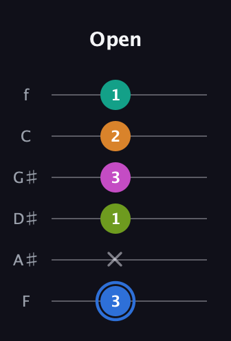 G♯ Half-Diminished 7th Sharp 5th guitar tab — Open (3 x 1 3 2 1) in Half-Step Down (E♭A♭D♭G♭B♭E♭) · Capo 2