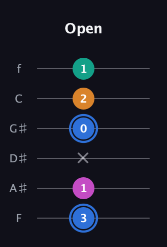 G♯ Half-Diminished 7th Sharp 9th guitar tab — Open (3 1 x 0 2 1) in Half-Step Down (E♭A♭D♭G♭B♭E♭) · Capo 2
