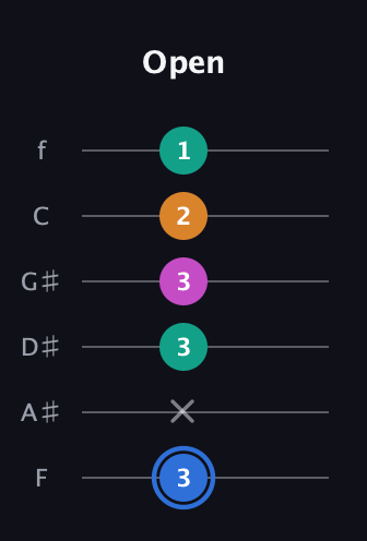 G♯ Half-Diminished 7th Sharp 9th guitar tab — Open (3 x 3 3 2 1) in Half-Step Down (E♭A♭D♭G♭B♭E♭) · Capo 2
