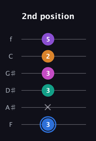 G♯ Half-Diminished 9th Sharp 13th guitar tab — 2nd position (3 x 3 3 2 5) in Half-Step Down (E♭A♭D♭G♭B♭E♭) · Capo 2