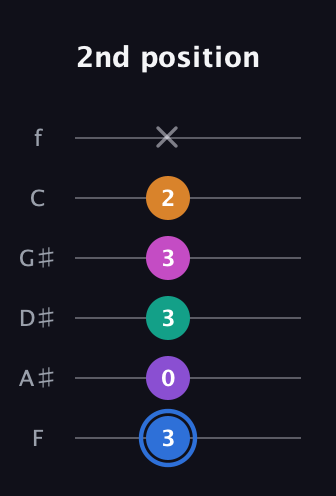 G♯ Half-Diminished 9th Sharp 13th guitar tab — 2nd position (3 0 3 3 2 x) in Half-Step Down (E♭A♭D♭G♭B♭E♭) · Capo 2