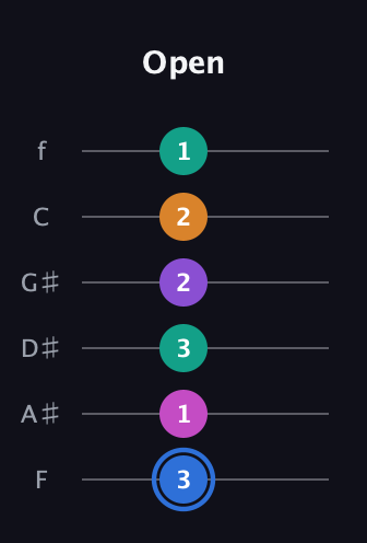 G♯ Half-Diminished 9th Sharp 13th guitar tab — Open (3 1 3 2 2 1) in Half-Step Down (E♭A♭D♭G♭B♭E♭) · Capo 2