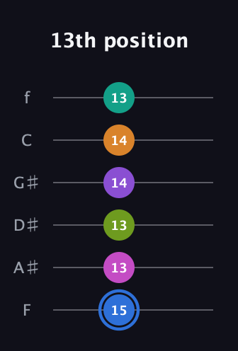 G♯ Half-Diminished 9th Sharp 5th guitar tab — 13th position (15 13 13 14 14 13) in Half-Step Down (E♭A♭D♭G♭B♭E♭) · Capo 2