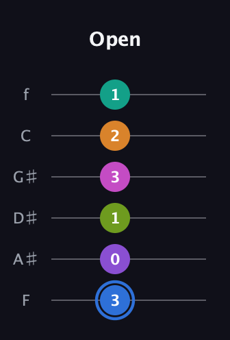 G♯ Half-Diminished 9th Sharp 5th guitar tab — Open (3 0 1 3 2 1) in Half-Step Down (E♭A♭D♭G♭B♭E♭) · Capo 2