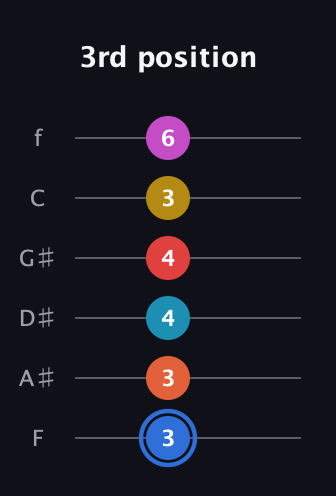 G♯ Major 11th Sharp 9th guitar tab — 3rd position (3 3 4 4 3 6) in Half-Step Down (E♭A♭D♭G♭B♭E♭) · Capo 2