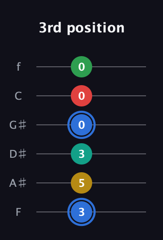 G♯ Major 6th Sharp 13th guitar tab — 3rd position (3 5 3 0 0 0) in Half-Step Down (E♭A♭D♭G♭B♭E♭) · Capo 2