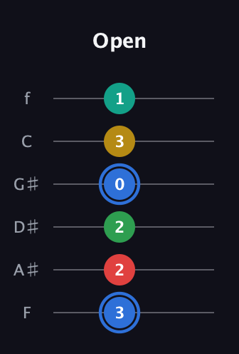 G♯ Major 6th Sharp 13th guitar tab — Open (3 2 2 0 3 1) in Half-Step Down (E♭A♭D♭G♭B♭E♭) · Capo 2