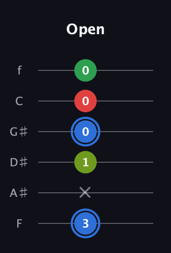 G♯ Major 6th Sharp 5th guitar tab — Open (3 x 1 0 0 0) in Half-Step Down (E♭A♭D♭G♭B♭E♭) · Capo 2