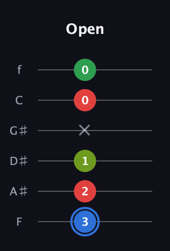 G♯ Major 6th Sharp 5th guitar tab — Open (3 2 1 x 0 0) in Half-Step Down (E♭A♭D♭G♭B♭E♭) · Capo 2