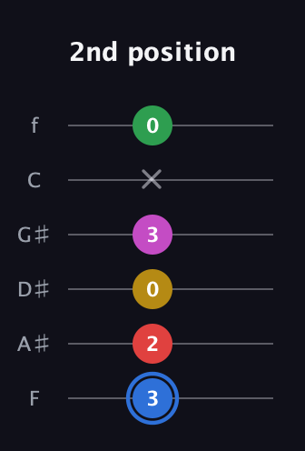 G♯ Major 6th Sharp 9th guitar tab — 2nd position (3 2 0 3 x 0) in Half-Step Down (E♭A♭D♭G♭B♭E♭) · Capo 2