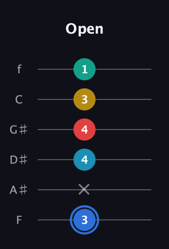 G♯ Major 7th Sharp 13th guitar tab — Open (3 x 4 4 3 1) in Half-Step Down (E♭A♭D♭G♭B♭E♭) · Capo 2