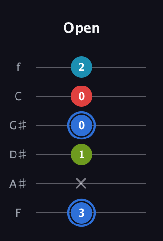 G♯ Major 7th Sharp 5th guitar tab — Open (3 x 1 0 0 2) in Half-Step Down (E♭A♭D♭G♭B♭E♭) · Capo 2