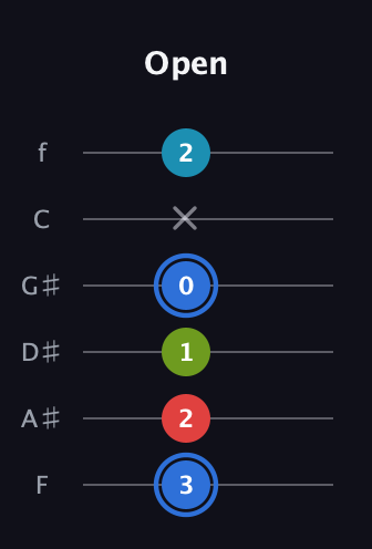 G♯ Major 7th Sharp 5th guitar tab — Open (3 2 1 0 x 2) in Half-Step Down (E♭A♭D♭G♭B♭E♭) · Capo 2